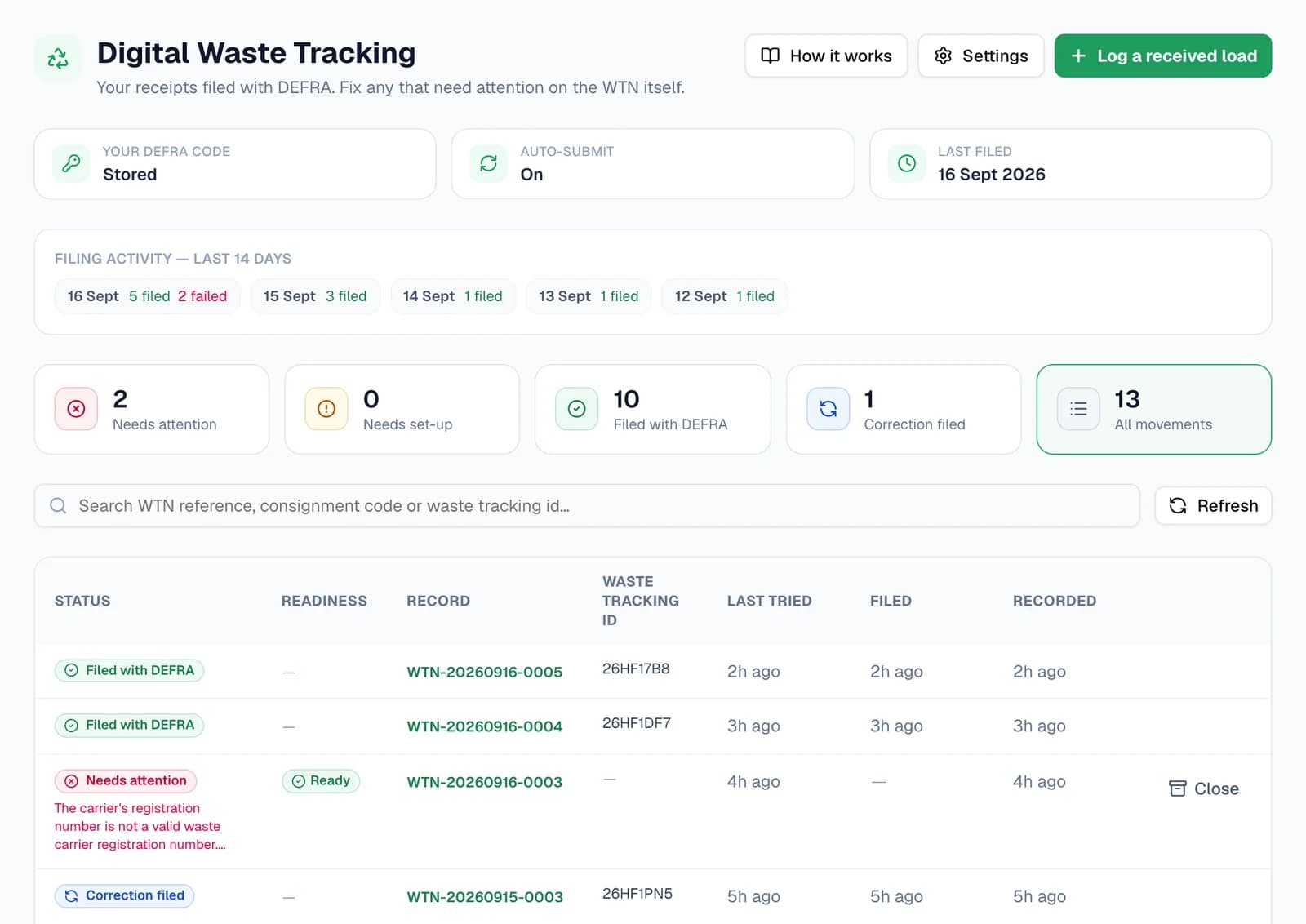 The Digital Waste Tracking page for Holmefield Recycling: DEFRA code stored, auto-submit on, last filed 16 September. Below, filing activity for the last five days, tiles for 2 needing attention, 10 filed with DEFRA and 1 correction filed, and a list of loads with their waste tracking IDs.