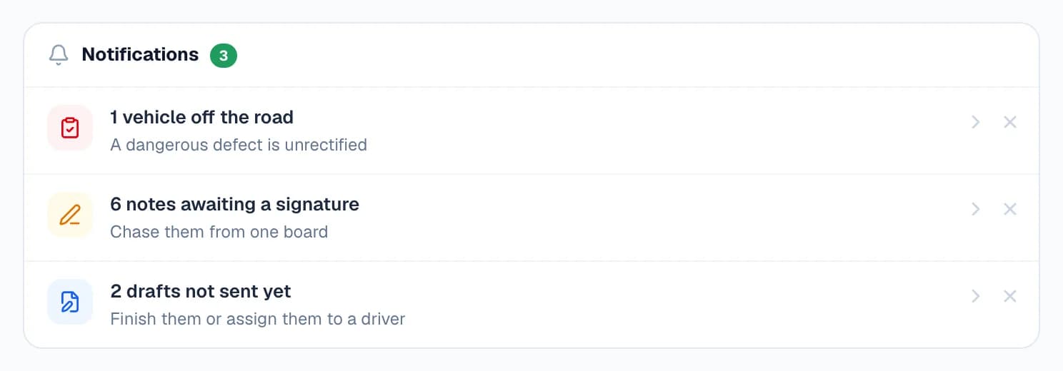 The dashboard's Notifications panel with “6 notes awaiting a signature — Chase them from one board” between a vehicle-off-the-road alert and two drafts not sent yet.