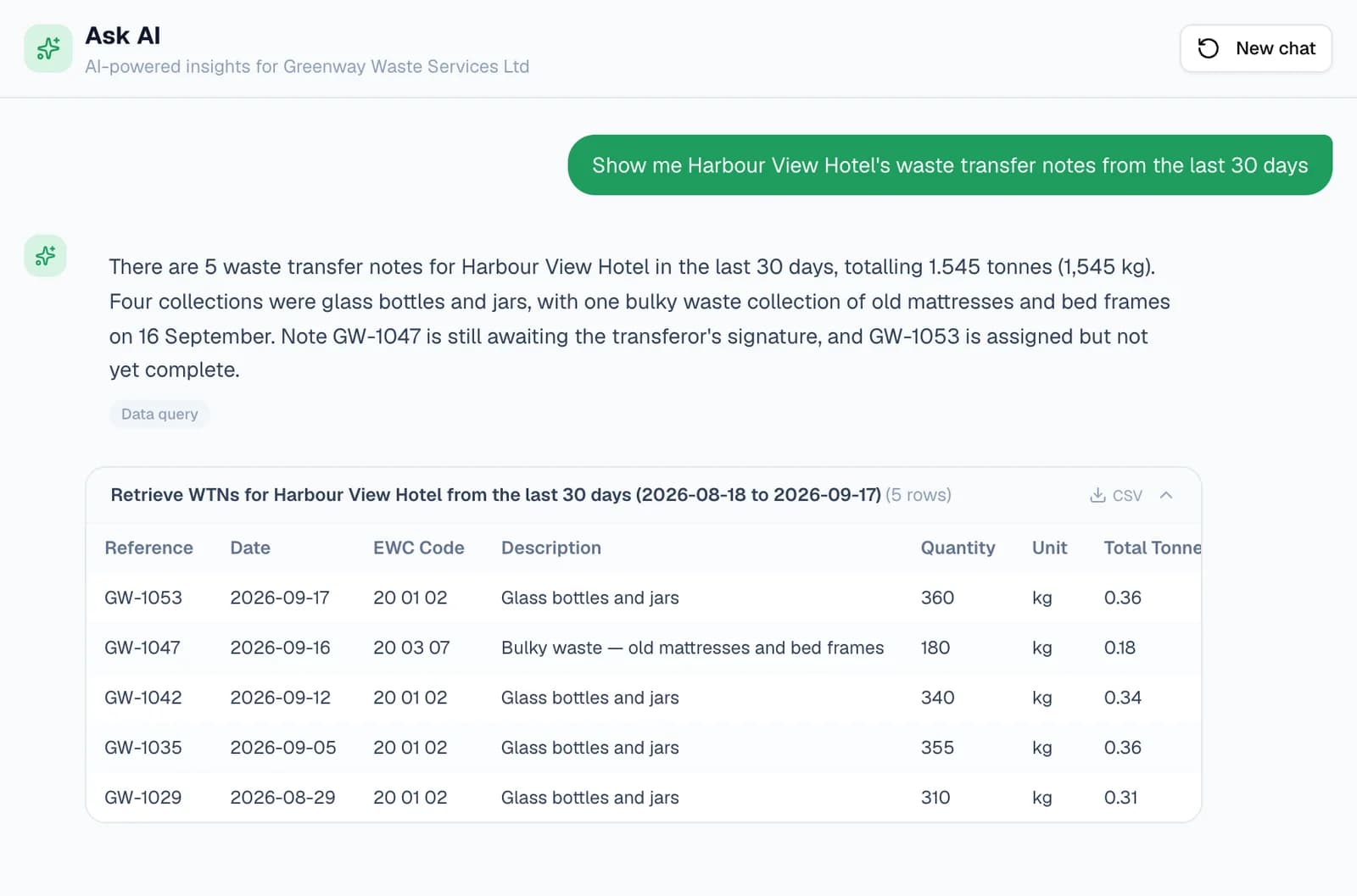 Ask AI answering “Show me Harbour View Hotel's waste transfer notes from the last 30 days”: five notes totalling 1.545 tonnes (1,545 kg), four of glass bottles and jars and one of bulky waste, with GW-1047 awaiting the transferor's signature and GW-1053 assigned. Marked Data query, above a table of the five notes with reference, date, EWC code, description, quantity, unit and total tonnes.
