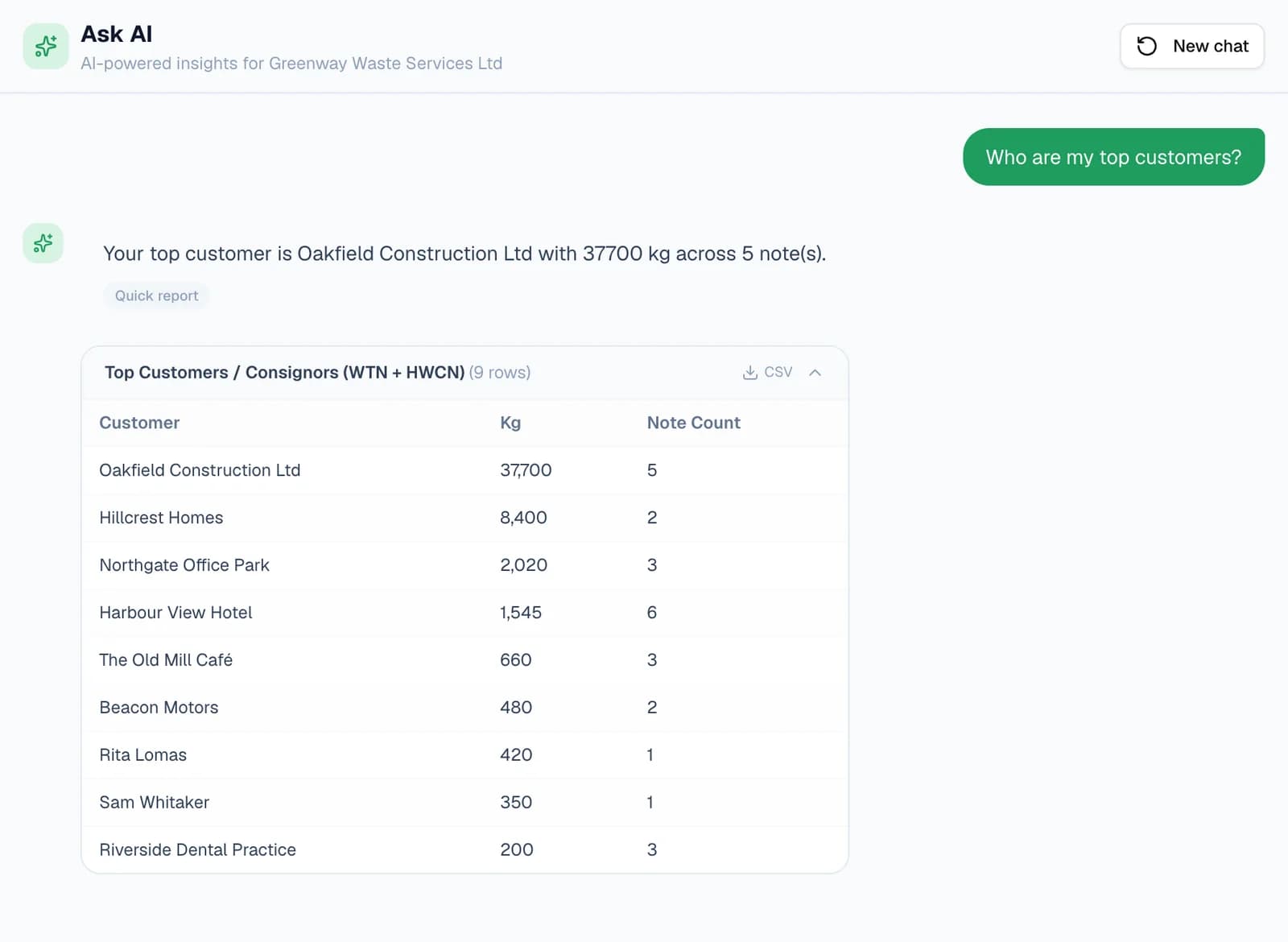 Ask AI for Greenway Waste Services Ltd answering “Who are my top customers?”: “Your top customer is Oakfield Construction Ltd with 37700 kg across 5 note(s)”, marked Quick report, above a table of nine customers by weight and note count with a CSV button, from Oakfield Construction Ltd at 37,700 kg down to Riverside Dental Practice at 200 kg, including two one-off customers, Rita Lomas and Sam Whitaker.