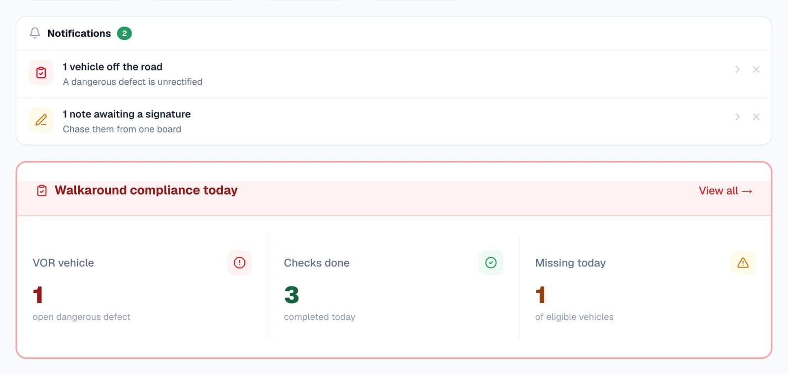 The dashboard's notifications, led by “1 vehicle off the road — A dangerous defect is unrectified”, above the Walkaround compliance today card: 1 VOR vehicle with an open dangerous defect, 3 checks done today, and 1 vehicle missing today's check.