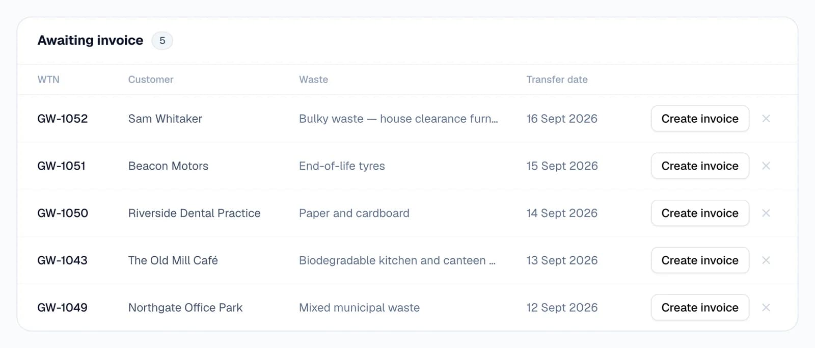 The Awaiting invoice list with a count of 5: GW-1052 for Sam Whitaker, GW-1051 for Beacon Motors, GW-1050 for Riverside Dental Practice, GW-1043 for The Old Mill Café and GW-1049 for Northgate Office Park, each with its waste, transfer date, a Create invoice button and a cross to dismiss it.
