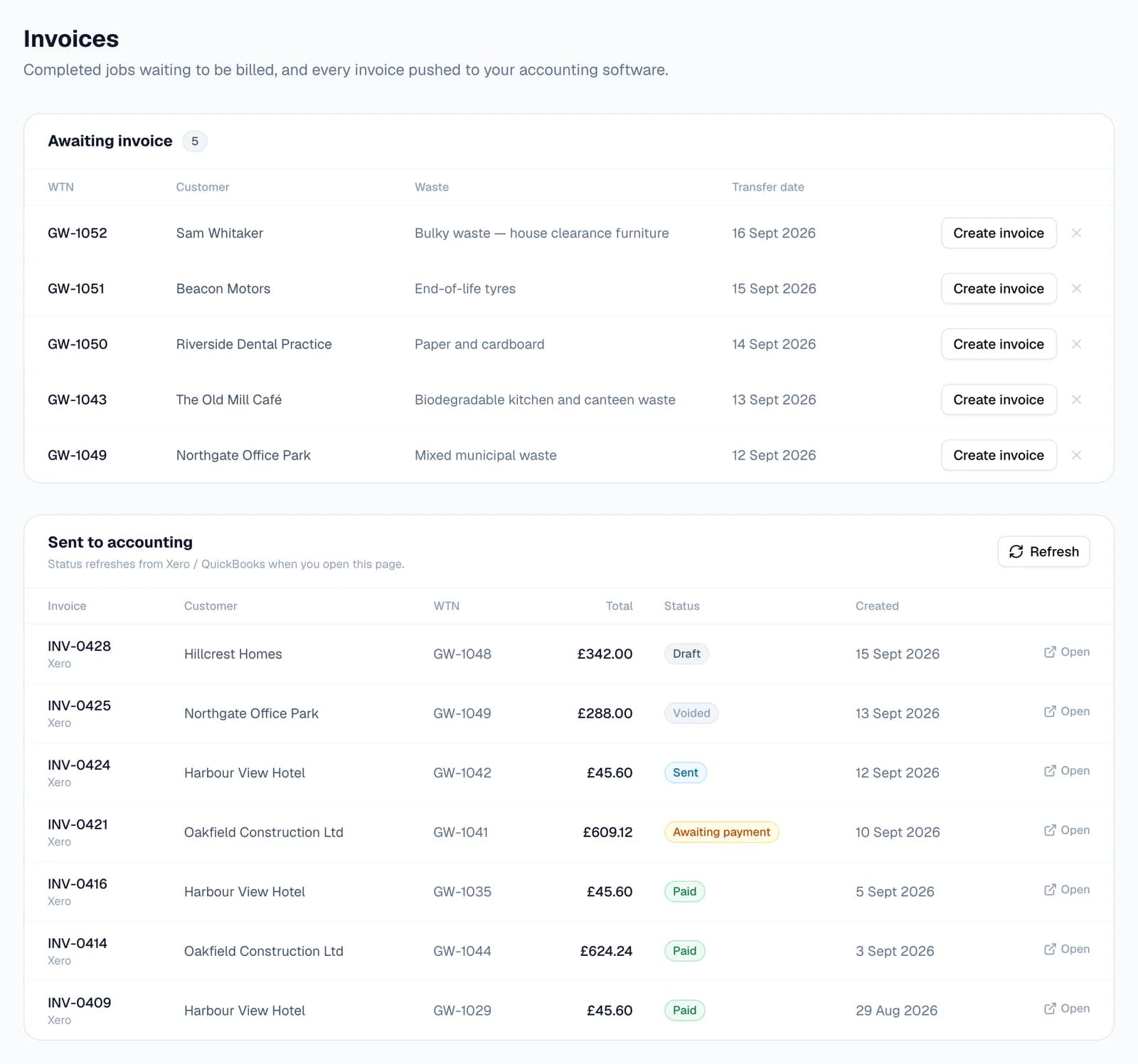 The Invoices page. “Awaiting invoice” lists five completed jobs, each with a Create invoice button: Sam Whitaker's house clearance, Beacon Motors' tyres, Riverside Dental Practice's paper and cardboard, The Old Mill Café's food waste and Northgate Office Park's mixed waste. Below, “Sent to accounting” lists Xero invoices INV-0428 to INV-0409 with their customer, WTN, total and status: Draft, Voided, Sent, Awaiting payment and Paid.